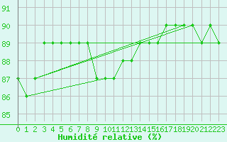 Courbe de l'humidit relative pour Taivalkoski Paloasema