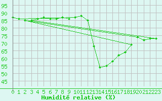 Courbe de l'humidit relative pour Sisteron (04)