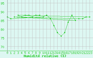 Courbe de l'humidit relative pour Beaucroissant (38)