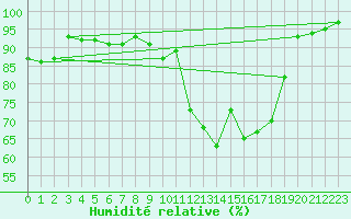 Courbe de l'humidit relative pour Avord (18)