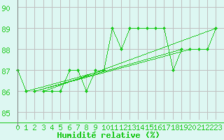 Courbe de l'humidit relative pour Pelkosenniemi Pyhatunturi