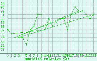 Courbe de l'humidit relative pour Mace Head