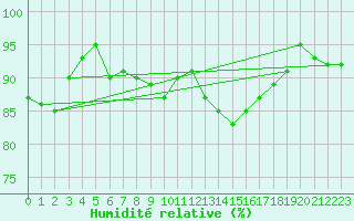 Courbe de l'humidit relative pour Thorney Island