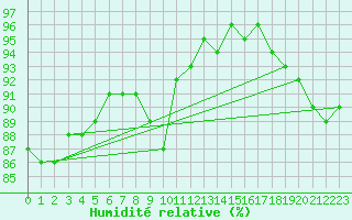 Courbe de l'humidit relative pour Charleville-Mzires (08)