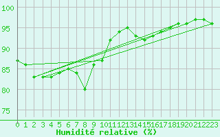 Courbe de l'humidit relative pour List / Sylt