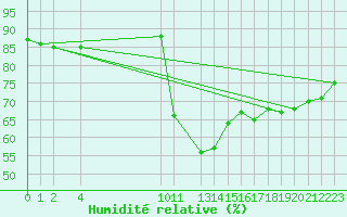 Courbe de l'humidit relative pour Potes / Torre del Infantado (Esp)