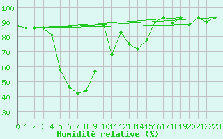 Courbe de l'humidit relative pour Arosa