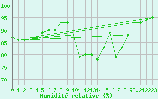 Courbe de l'humidit relative pour Breuillet (17)