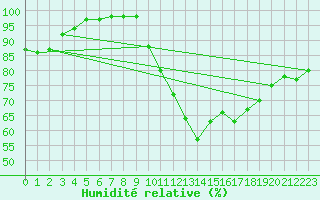 Courbe de l'humidit relative pour Millau - Soulobres (12)