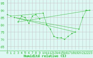 Courbe de l'humidit relative pour Shap