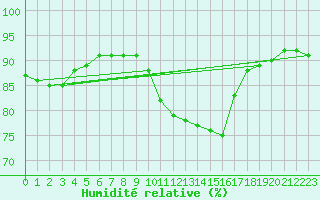 Courbe de l'humidit relative pour Anvers (Be)