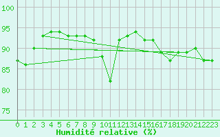 Courbe de l'humidit relative pour Pointe de Chassiron (17)