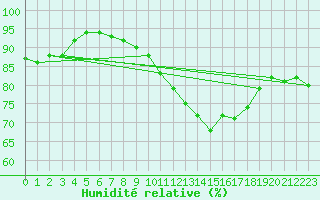 Courbe de l'humidit relative pour Abbeville (80)