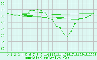 Courbe de l'humidit relative pour London St James Park