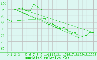 Courbe de l'humidit relative pour Kiel-Holtenau