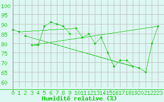 Courbe de l'humidit relative pour Deauville (14)