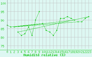 Courbe de l'humidit relative pour Heino Aws