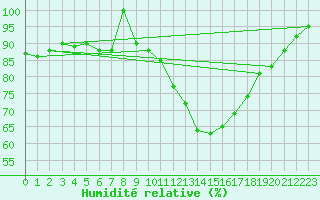 Courbe de l'humidit relative pour Toulouse-Blagnac (31)