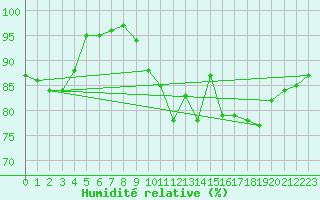 Courbe de l'humidit relative pour Pembrey Sands