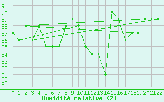 Courbe de l'humidit relative pour Windischgarsten