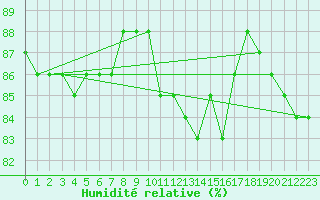 Courbe de l'humidit relative pour Hohrod (68)