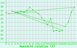 Courbe de l'humidit relative pour Vichy (03)