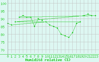 Courbe de l'humidit relative pour Castres-Nord (81)