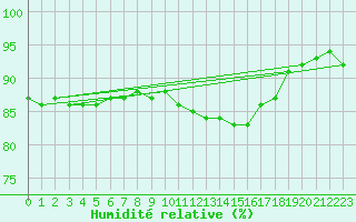 Courbe de l'humidit relative pour Tours (37)
