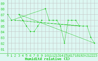 Courbe de l'humidit relative pour Lagarrigue (81)