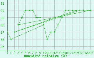 Courbe de l'humidit relative pour Baraolt