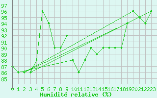 Courbe de l'humidit relative pour Virtsu