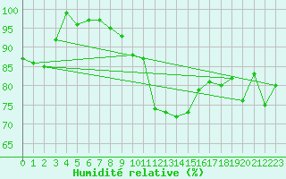 Courbe de l'humidit relative pour Wuerzburg