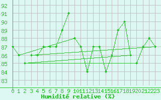 Courbe de l'humidit relative pour Chteaudun (28)