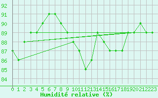Courbe de l'humidit relative pour Saint-Igneuc (22)