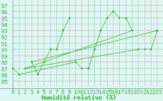 Courbe de l'humidit relative pour Camborne