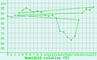 Courbe de l'humidit relative pour Charleville-Mzires (08)