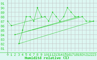 Courbe de l'humidit relative pour Stora Spaansberget