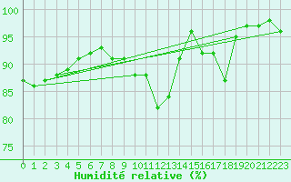 Courbe de l'humidit relative pour Annecy (74)