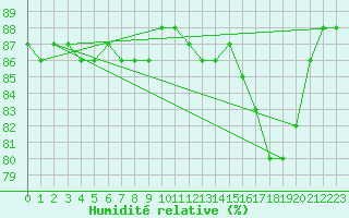 Courbe de l'humidit relative pour Woluwe-Saint-Pierre (Be)
