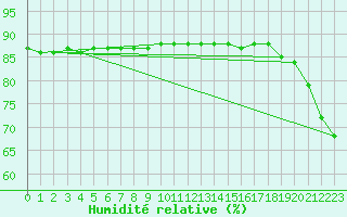 Courbe de l'humidit relative pour Lomnicky Stit