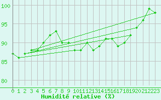 Courbe de l'humidit relative pour Heinola Plaani