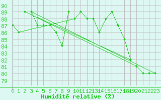 Courbe de l'humidit relative pour Cap Pertusato (2A)