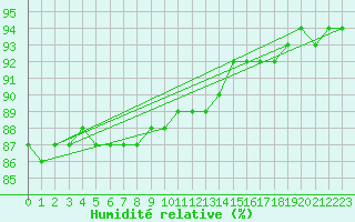 Courbe de l'humidit relative pour Kuusamo Kiutakongas