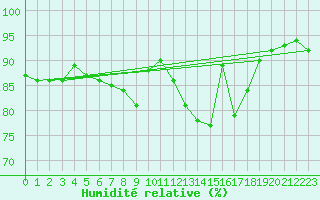 Courbe de l'humidit relative pour Cap de la Hague (50)