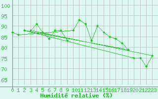 Courbe de l'humidit relative pour Pakri