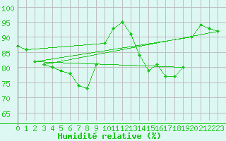 Courbe de l'humidit relative pour Cognac (16)