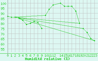 Courbe de l'humidit relative pour Berlin-Dahlem