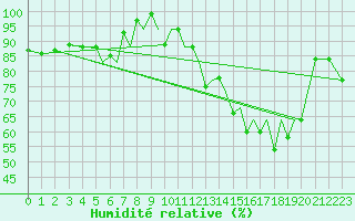 Courbe de l'humidit relative pour Hawarden
