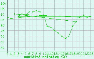 Courbe de l'humidit relative pour Calais / Marck (62)