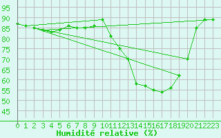 Courbe de l'humidit relative pour Leign-les-Bois (86)